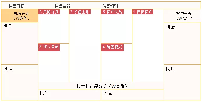 深度思考没那么难，一套画布就搞定---【助力PICC地市级总经理打造新形式下销售增长策略制定】(图2)