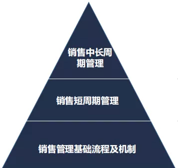 您离成功只差一套完整的“销售绩效管理流程及机制”而已！(图1)